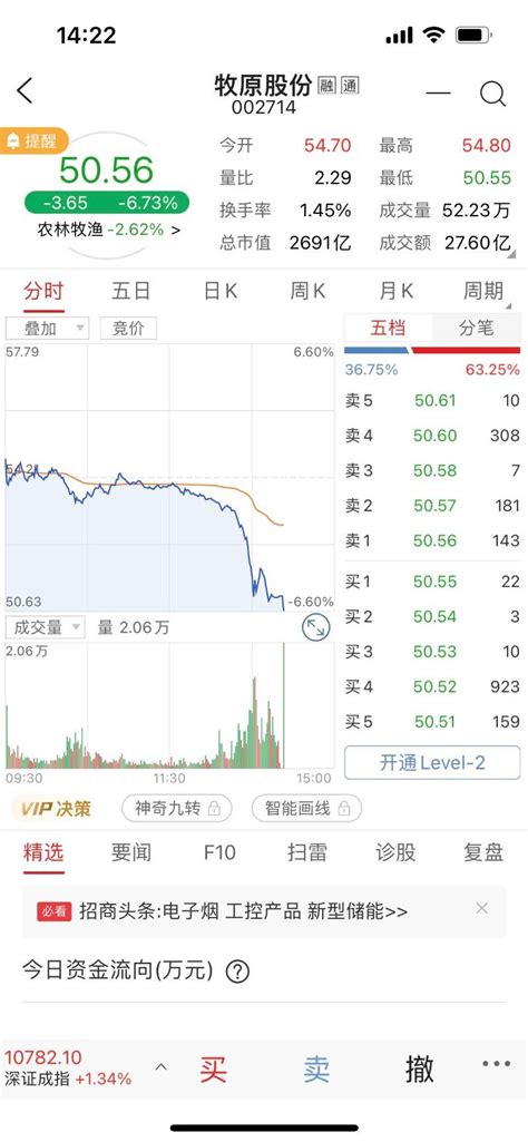 日赚一亿的“猪茅”闪崩，牧原股份跌超6该公司优势盈利