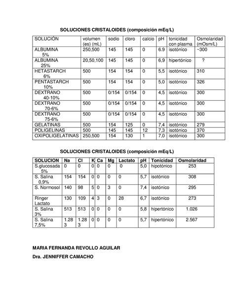 Soluciones Cristaloides Soluciones Cristaloides Composici N Meq L