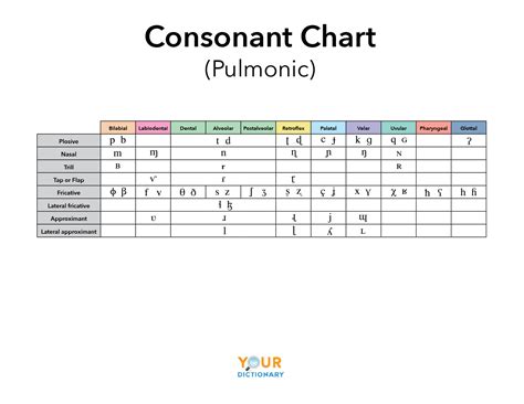 Consonant Chart