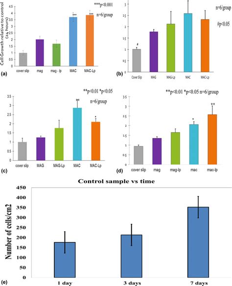 A Represents Cell Viability After 24 H B C And D Represent Cell