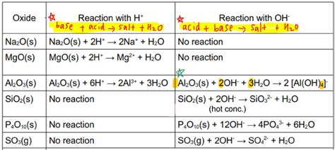 Reaction of Period 3 Oxides with Water, Acids and Bases