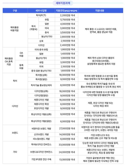 2023년 Ip기반 해외진출지원기업 모집글로벌ip스타기업