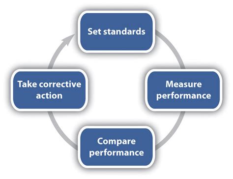 Principles Of Management And Organization