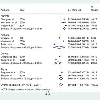 Forest Plot Displaying Subgroup Analysis By Study Setting For The