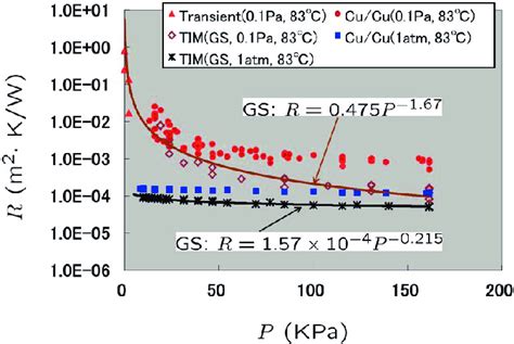 Tcr Of Copper Copper And The Thermal Resistance With A Graphite Sheet