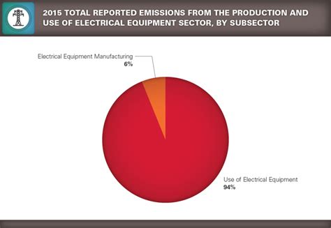 Ghgrp Electrical Equipment Production And Use Greenhouse Gas