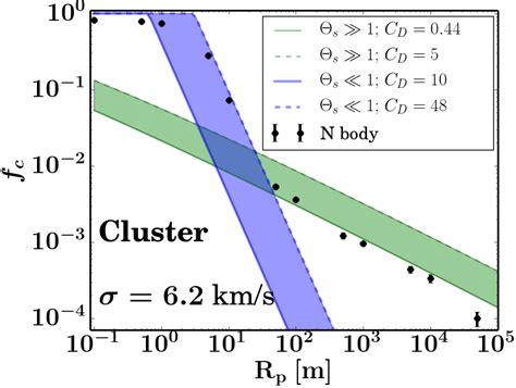 Fractions of captured planetesimals as a function of their size. Blue... | Download Scientific ...