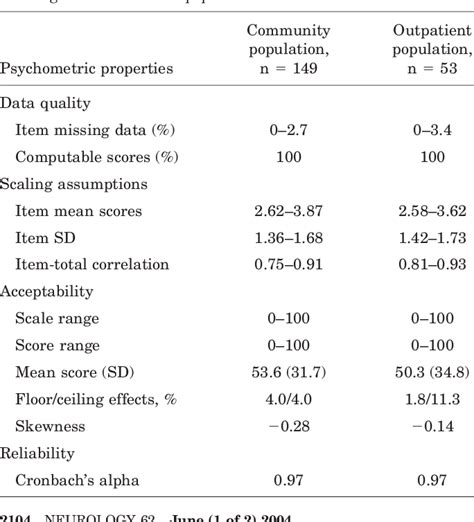 Table 2 From Confirming The Validity And Responsiveness Of The Multiple