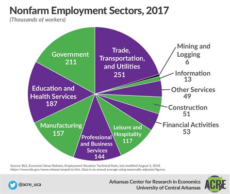 Citizen’s Guide Total Nonfarm Payroll Employment Arkansas Center For Research In Economics