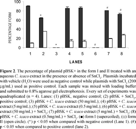 SciELO Brasil A Chrysobalanus Icaco Extract Alters The Plasmid