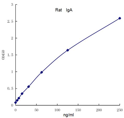 Rat Iga Elisa Kit A Elisa