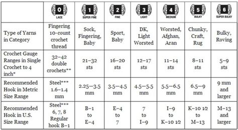 Yarn Weight Chart Printable