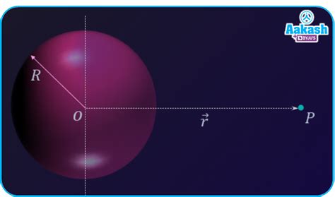 Gravitational Field Principle Of Superposition Gravitational Field