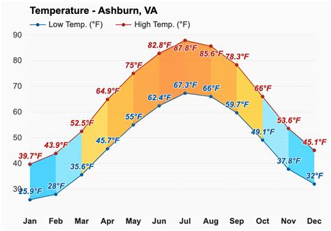 Yearly & Monthly weather - Ashburn, VA