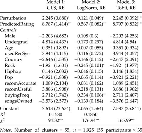 Study 2 Regression Results Dependent Variable Willingness To Pay