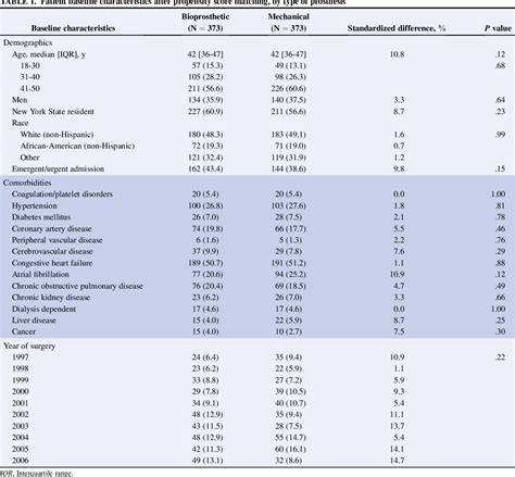 Table 1 From Survival And Long‐term Outcomes After Mitral Valve