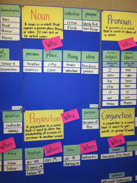 Close Up Of A Grammar Wall In An Elementary School Classroom