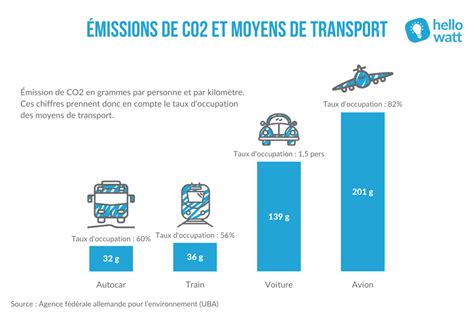 Le bus le transport le plus écologique Hello Watt