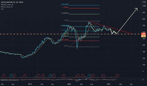 Stock Price And Chart Twse Tradingview