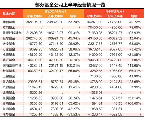 华夏基金上半年净利润首次突破10亿元 管理规模创新高 中国项目城网