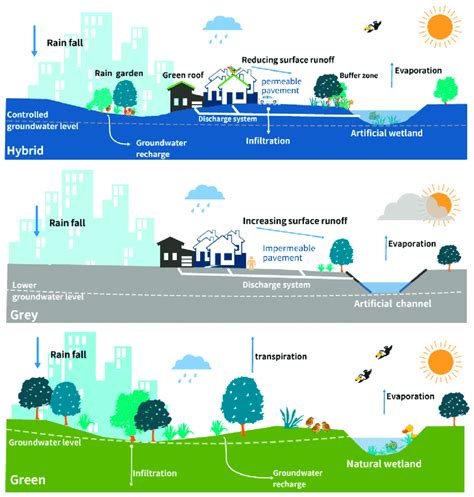 NBS Integrates The Grey And Green To Create Hybrid Approaches Source