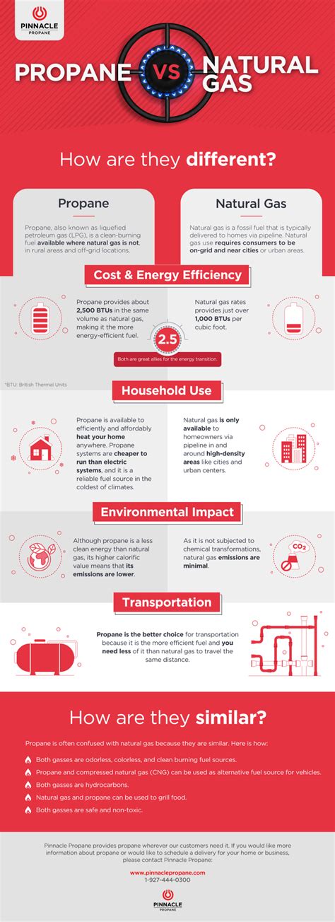 6 Difference Between Propane And Natural Gas Pinnacle Propane