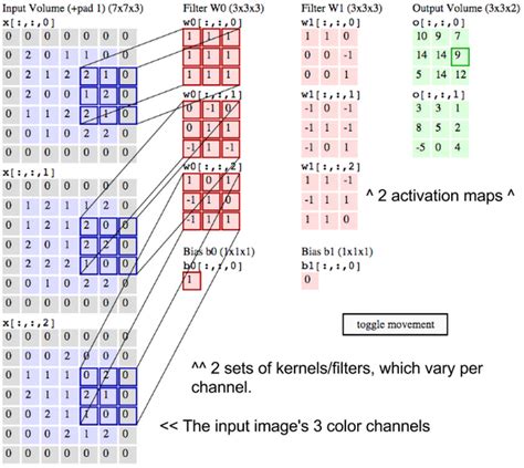 A Beginners Guide To Convolutional Neural Networks Cnns Pathmind