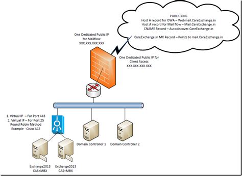 How To Load Balance Client Access Server In Exchange Server 2013 High