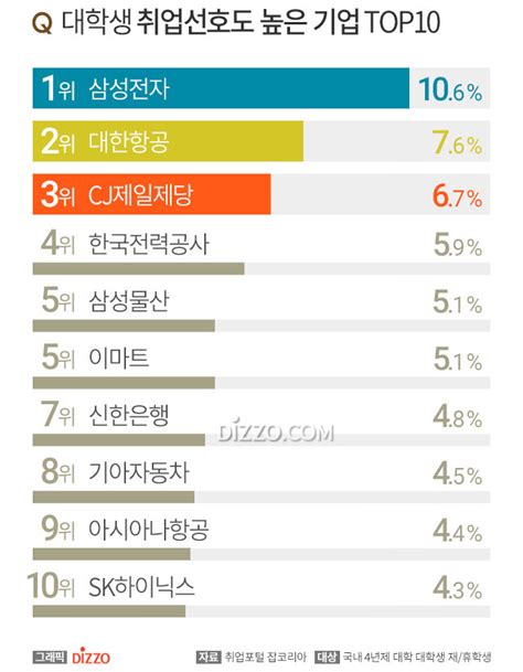 대학생 취업선호 기업 1위 삼성전자 2위 대한항공…선호 이유는 디지틀조선일보 디조닷컴