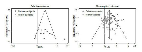 Assessing Publication Bias Funnel Plots Including All Studies