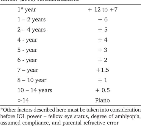 IOL Power Calculation for Pediatric Cataract | Semantic Scholar