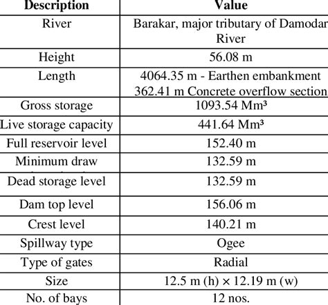 Physiographic description of Maithon Dam | Download Scientific Diagram