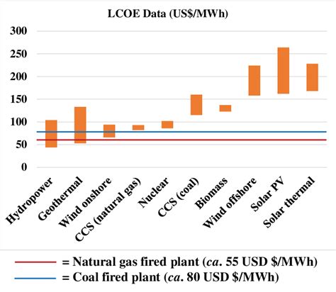 Levelized Cost Of Electricity Lcoe 2014 Usd For Power Generation