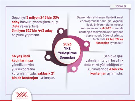 YÖK YKS 2023 YKS Yerleştirme Sonuçları