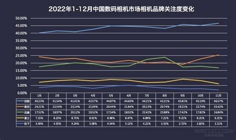 2022年数码相机市场ZDC报告全幅微单优势明显 腾讯新闻