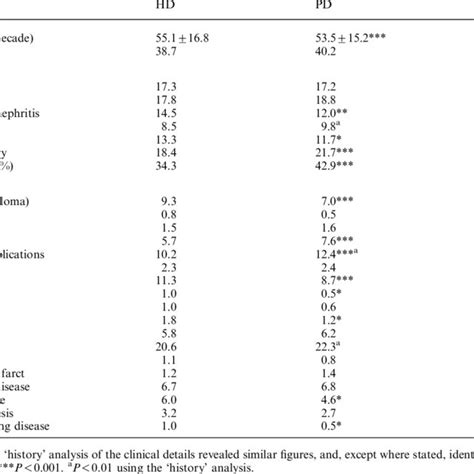 Clinical Details And Age And Sex Adjusted Relative Mortality Rrs For