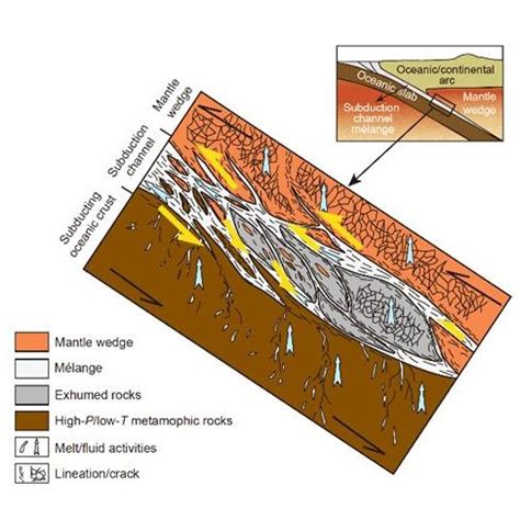 1 Shematic diagram for two types of subduction zones according to ...