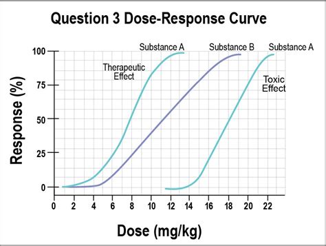 [solved] 1 Using The Dose Response Curve Above Answer The Course