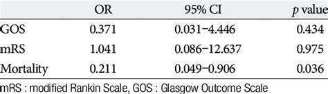 Multivariate Analysis Of Associations With Surgical Treatment