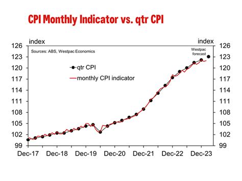 February Monthly Cpi Indicator First Impressions Westpac Iq