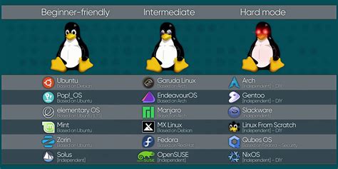 Anthony S List Of Linux Distros By Difficulty R Linuxmasterrace