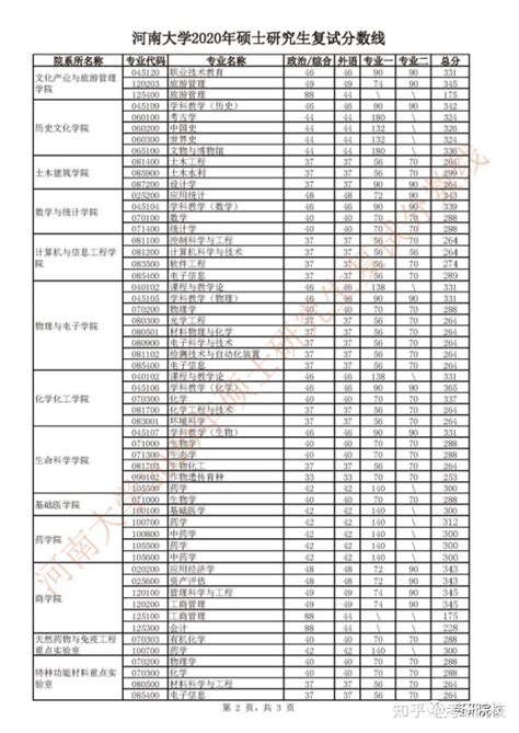 2023考研河南大学报考条件、专业目录、分数线、报录比等考研院校信息汇总 99 知乎