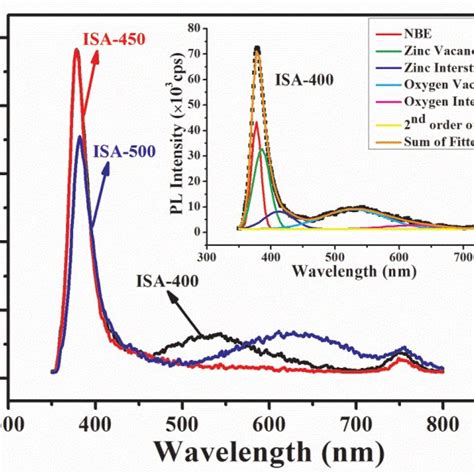 Rt Pl Spectra Of Znomn Thin Films Exhibiting Uv And Dle Emission Bands Download Scientific