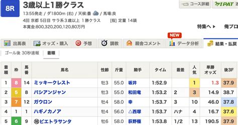 6 15中央競馬：結果・3連単2点で129倍の万馬券的中🎯メインは撃沈💧｜単勝負～競馬記録～