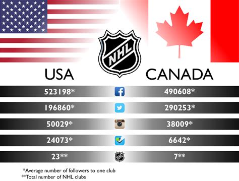 Usa Vs Canada Hockey 2023