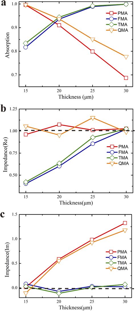 A Simulated Absorption Peaks Of Metamaterial Absorbers Under Various