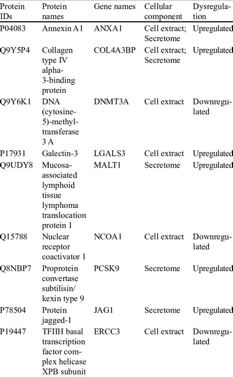 Dysregulated Proteins In The Cellular Extract And Or The Secre Tome Of