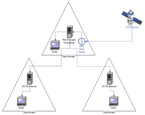 Ntp In Windows A Closer Look At Time Synchronization Tech Tips