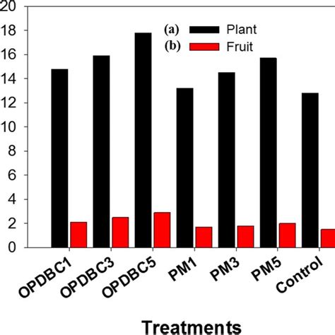 Effects Of Organic Amendment On A Okra Plant And B Fruit Biomass In Download Scientific