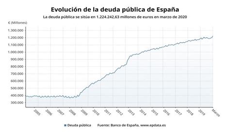 La Deuda Pública Española Alcanzó En Marzo El Máximo Histórico De 1 22